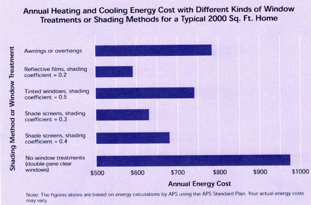 Bar chart showing annual costs savings based on window coverings.